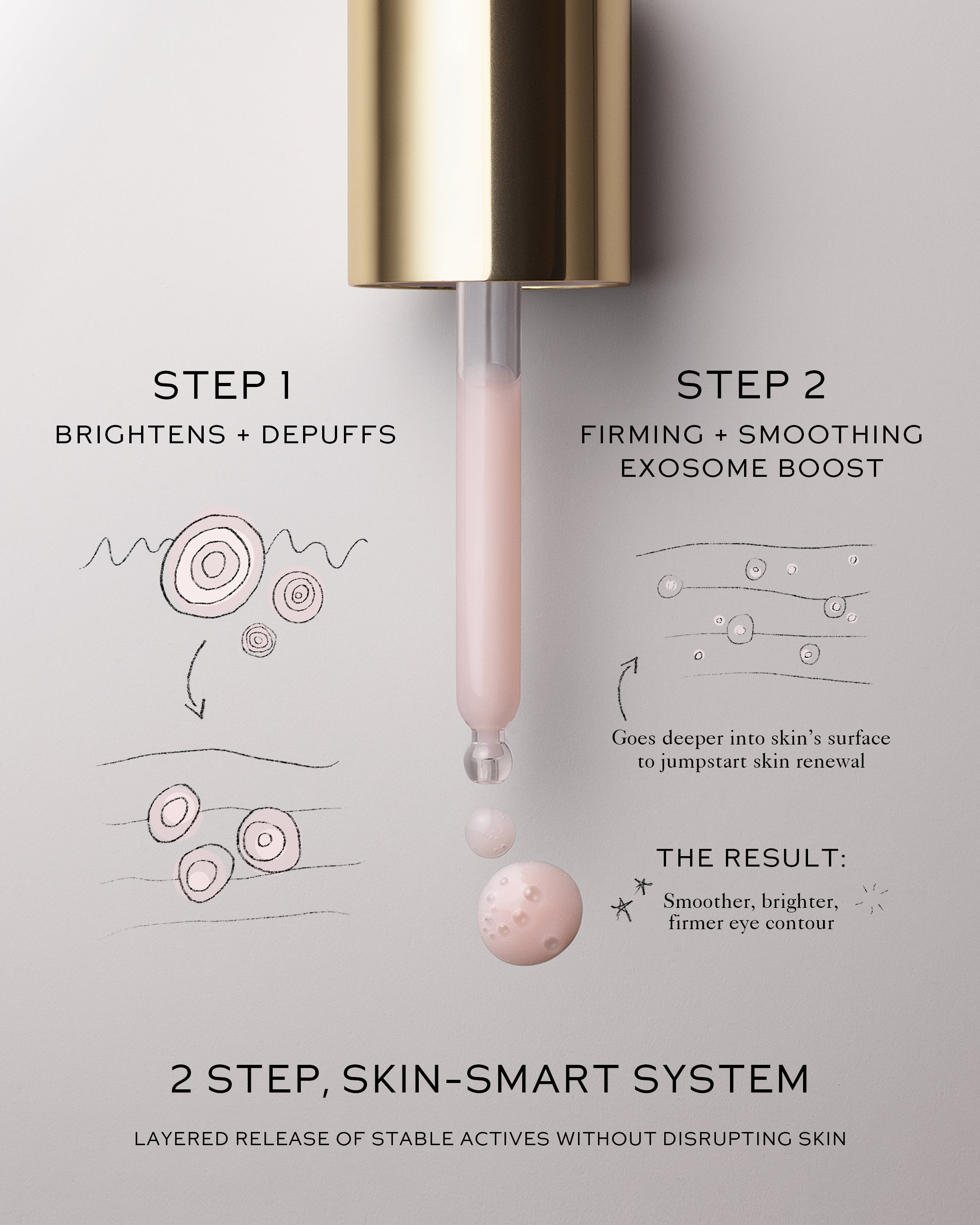 Infographic showing 2-step science behind Eye Activator. 